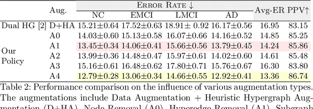 Figure 3 for Bilevel Hypergraph Networks for Multi-Modal Alzheimer's Diagnosis