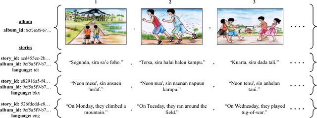 Figure 1 for Bloom Library: Multimodal Datasets in 300+ Languages for a Variety of Downstream Tasks