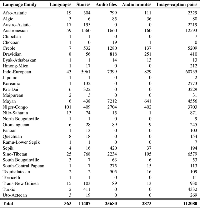 Figure 2 for Bloom Library: Multimodal Datasets in 300+ Languages for a Variety of Downstream Tasks