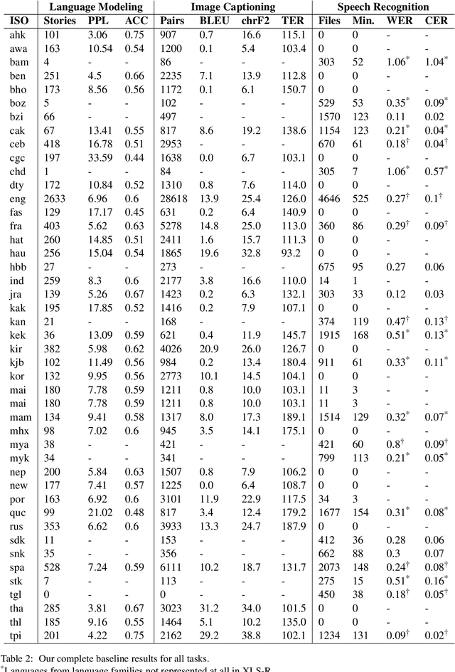 Figure 3 for Bloom Library: Multimodal Datasets in 300+ Languages for a Variety of Downstream Tasks