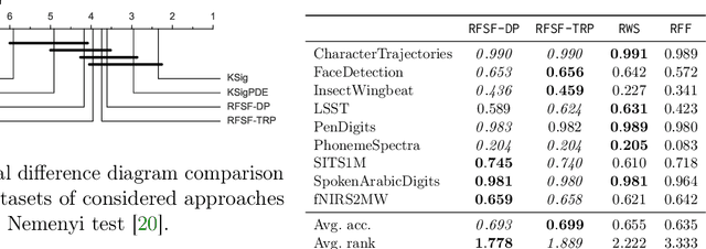 Figure 3 for Random Fourier Signature Features