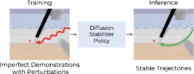 Figure 1 for Diffusion Stabilizer Policy for Automated Surgical Robot Manipulations