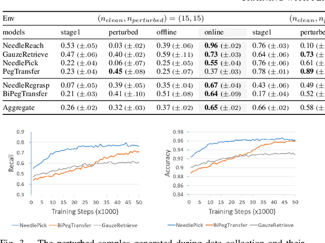 Figure 3 for Diffusion Stabilizer Policy for Automated Surgical Robot Manipulations