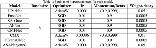 Figure 2 for ASANet: Asymmetric Semantic Aligning Network for RGB and SAR image land cover classification