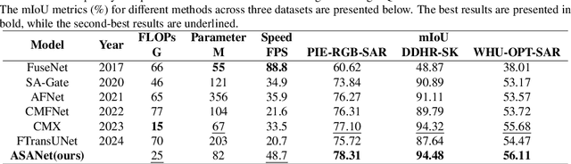 Figure 4 for ASANet: Asymmetric Semantic Aligning Network for RGB and SAR image land cover classification