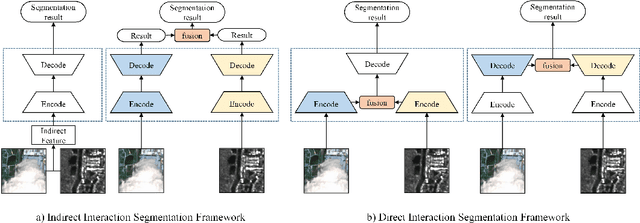 Figure 1 for ASANet: Asymmetric Semantic Aligning Network for RGB and SAR image land cover classification