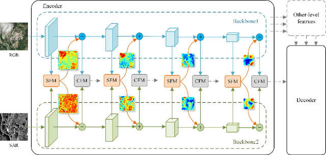 Figure 3 for ASANet: Asymmetric Semantic Aligning Network for RGB and SAR image land cover classification