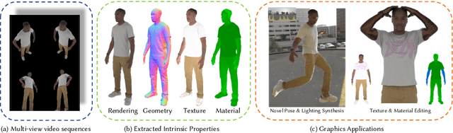 Figure 1 for MeshAvatar: Learning High-quality Triangular Human Avatars from Multi-view Videos