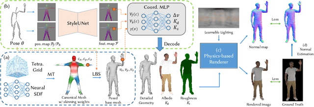 Figure 2 for MeshAvatar: Learning High-quality Triangular Human Avatars from Multi-view Videos