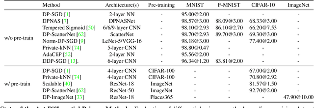 Figure 1 for Differentially Private Video Activity Recognition