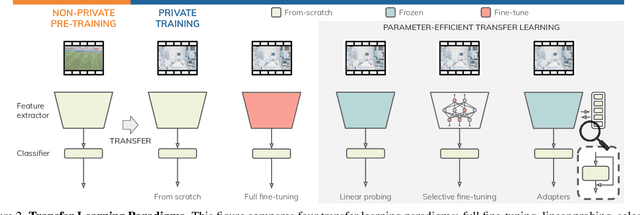 Figure 3 for Differentially Private Video Activity Recognition