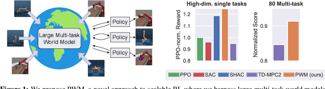 Figure 1 for PWM: Policy Learning with Large World Models