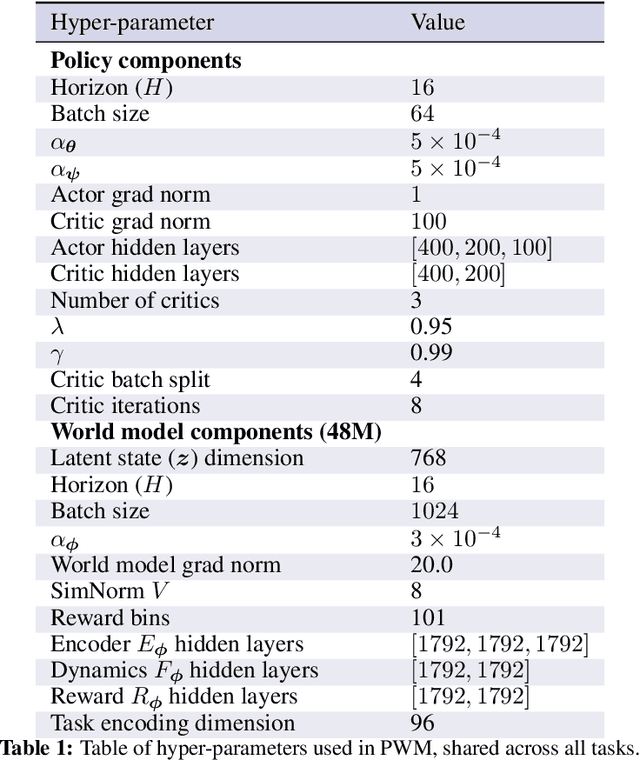 Figure 2 for PWM: Policy Learning with Large World Models