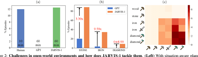 Figure 3 for JARVIS-1: Open-World Multi-task Agents with Memory-Augmented Multimodal Language Models
