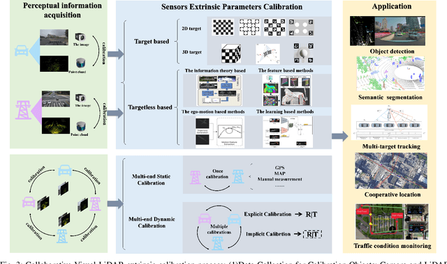 Figure 3 for Cooperative Visual-LiDAR Extrinsic Calibration Technology for Intersection Vehicle-Infrastructure: A review