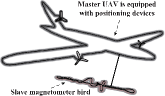 Figure 1 for A Visual Cooperative Localization Method for Airborne Magnetic Surveying Based on a Manifold Sensor Fusion Algorithm Using Lie Groups