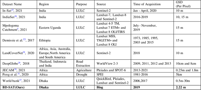 Figure 1 for BD-SAT: High-resolution Land Use Land Cover Dataset & Benchmark Results for Developing Division: Dhaka, BD