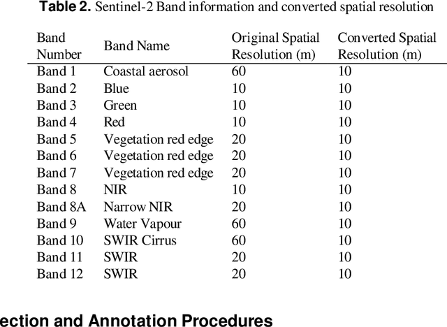 Figure 3 for BD-SAT: High-resolution Land Use Land Cover Dataset & Benchmark Results for Developing Division: Dhaka, BD