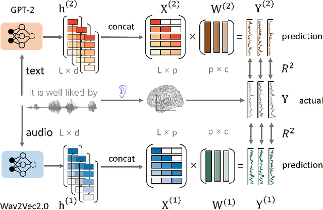 Figure 1 for Do self-supervised speech and language models extract similar representations as human brain?