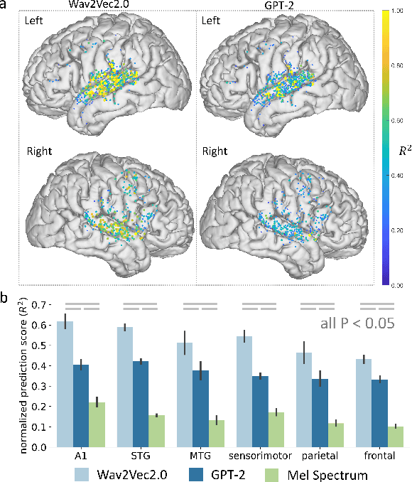 Figure 2 for Do self-supervised speech and language models extract similar representations as human brain?