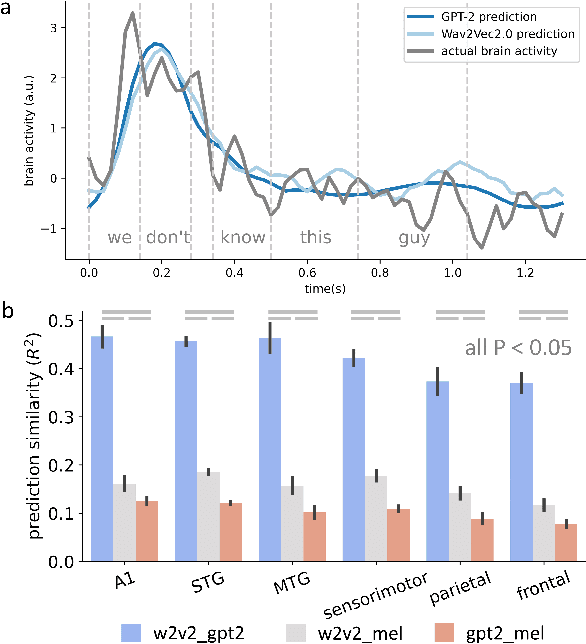 Figure 3 for Do self-supervised speech and language models extract similar representations as human brain?