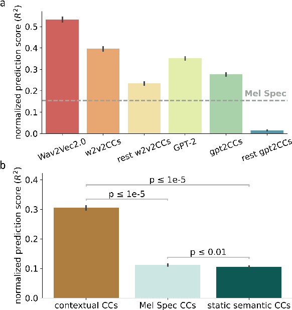 Figure 4 for Do self-supervised speech and language models extract similar representations as human brain?