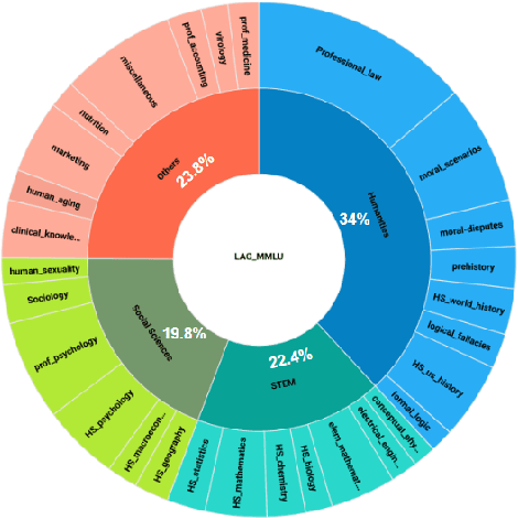 Figure 1 for LAG-MMLU: Benchmarking Frontier LLM Understanding in Latvian and Giriama