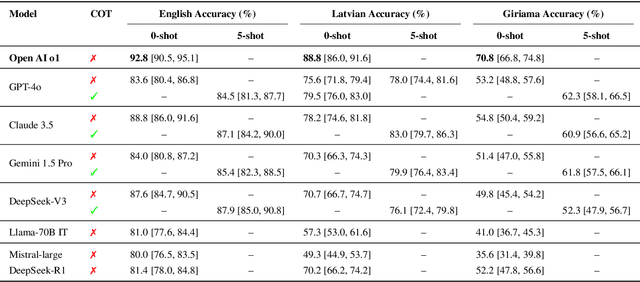 Figure 4 for LAG-MMLU: Benchmarking Frontier LLM Understanding in Latvian and Giriama