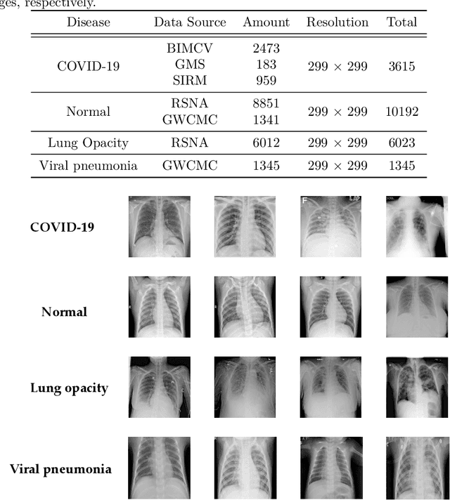 Figure 2 for CMT: Interpretable Model for Rapid Recognition Pneumonia from Chest X-Ray Images by Fusing Low Complexity Multilevel Attention Mechanism