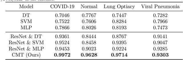 Figure 4 for CMT: Interpretable Model for Rapid Recognition Pneumonia from Chest X-Ray Images by Fusing Low Complexity Multilevel Attention Mechanism