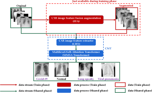 Figure 1 for CMT: Interpretable Model for Rapid Recognition Pneumonia from Chest X-Ray Images by Fusing Low Complexity Multilevel Attention Mechanism