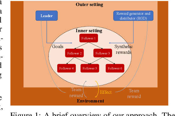 Figure 1 for Learning Multiple Coordinated Agents under Directed Acyclic Graph Constraints