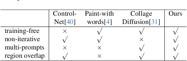 Figure 2 for NoiseCollage: A Layout-Aware Text-to-Image Diffusion Model Based on Noise Cropping and Merging