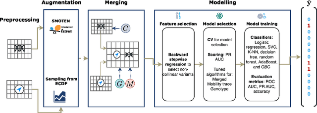 Figure 1 for Improving Opioid Use Disorder Risk Modelling through Behavioral and Genetic Feature Integration