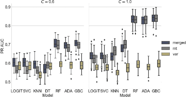 Figure 3 for Improving Opioid Use Disorder Risk Modelling through Behavioral and Genetic Feature Integration