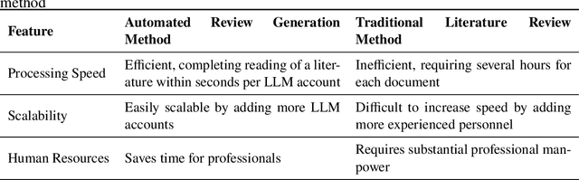 Figure 1 for Automated Review Generation Method Based on Large Language Models