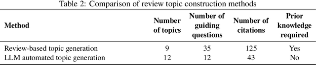 Figure 3 for Automated Review Generation Method Based on Large Language Models