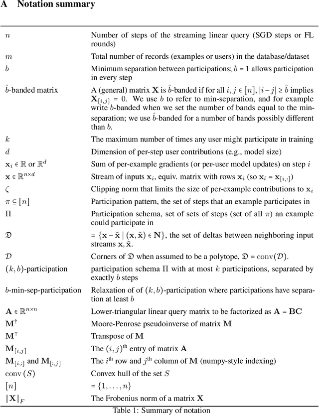 Figure 2 for (Amplified) Banded Matrix Factorization: A unified approach to private training