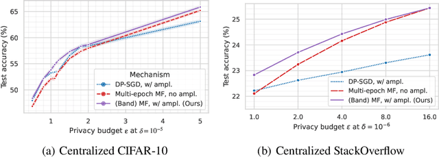 Figure 1 for (Amplified) Banded Matrix Factorization: A unified approach to private training