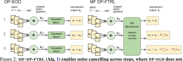 Figure 4 for (Amplified) Banded Matrix Factorization: A unified approach to private training