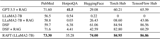 Figure 2 for RAFT: Adapting Language Model to Domain Specific RAG