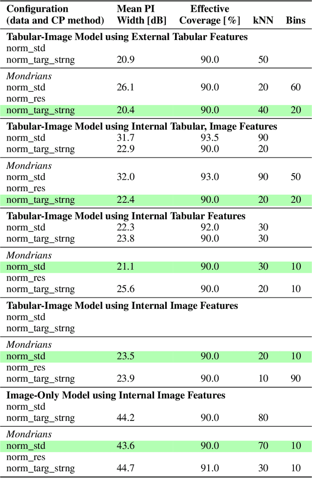 Figure 3 for Conformal Prediction for Multimodal Regression