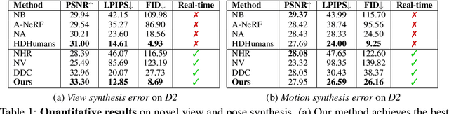 Figure 2 for DELIFFAS: Deformable Light Fields for Fast Avatar Synthesis