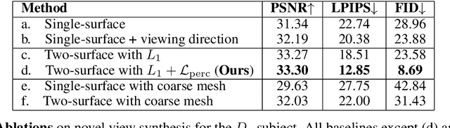 Figure 4 for DELIFFAS: Deformable Light Fields for Fast Avatar Synthesis