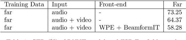 Figure 3 for Challenges and Insights: Exploring 3D Spatial Features and Complex Networks on the MISP Dataset