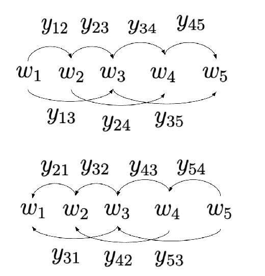Figure 1 for Transferring Neural Potentials For High Order Dependency Parsing