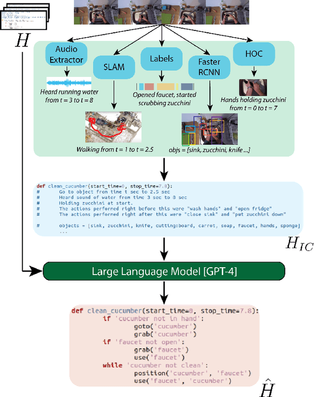 Figure 1 for LEAP: LLM-Generation of Egocentric Action Programs