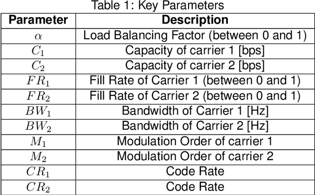 Figure 2 for In-Lab Carrier Aggregation Testbed for Satellite Communication Systems