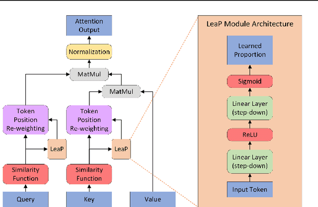 Figure 3 for LeaPformer: Enabling Linear Transformers for Autoregressive and Simultaneous Tasks via Learned Proportions