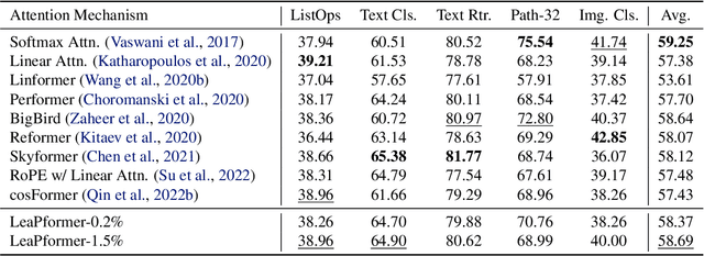 Figure 2 for LeaPformer: Enabling Linear Transformers for Autoregressive and Simultaneous Tasks via Learned Proportions